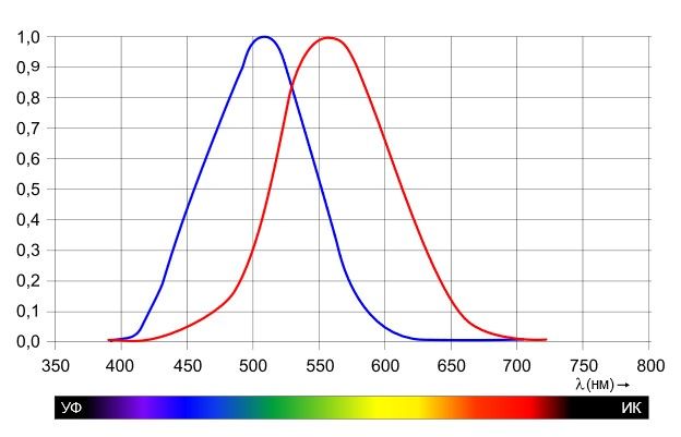 Otnositel'naya_spektral'naya_svetovaya_effektivnost'_dlya_dnevnogo_(krasnaya liniya)_i_nochnogo_(sinyaya_liniya)_zreniya