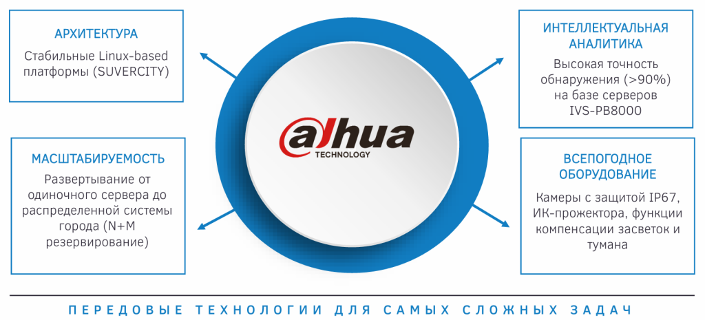 ТЕХНОЛОГИЧЕСКОЕ-ПРЕИМУЩЕСТВО-DAHUA.png